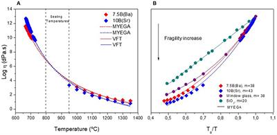 Thermo-Mechanical Stability and Gas-Tightness of Glass-Ceramics Joints for SOFC in the System MgO-BaO/SrO-B2O3-SiO2
